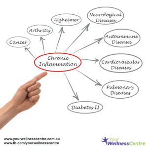 Your Wellness Centre Naturopathy Inflammation of Chronic Diseases